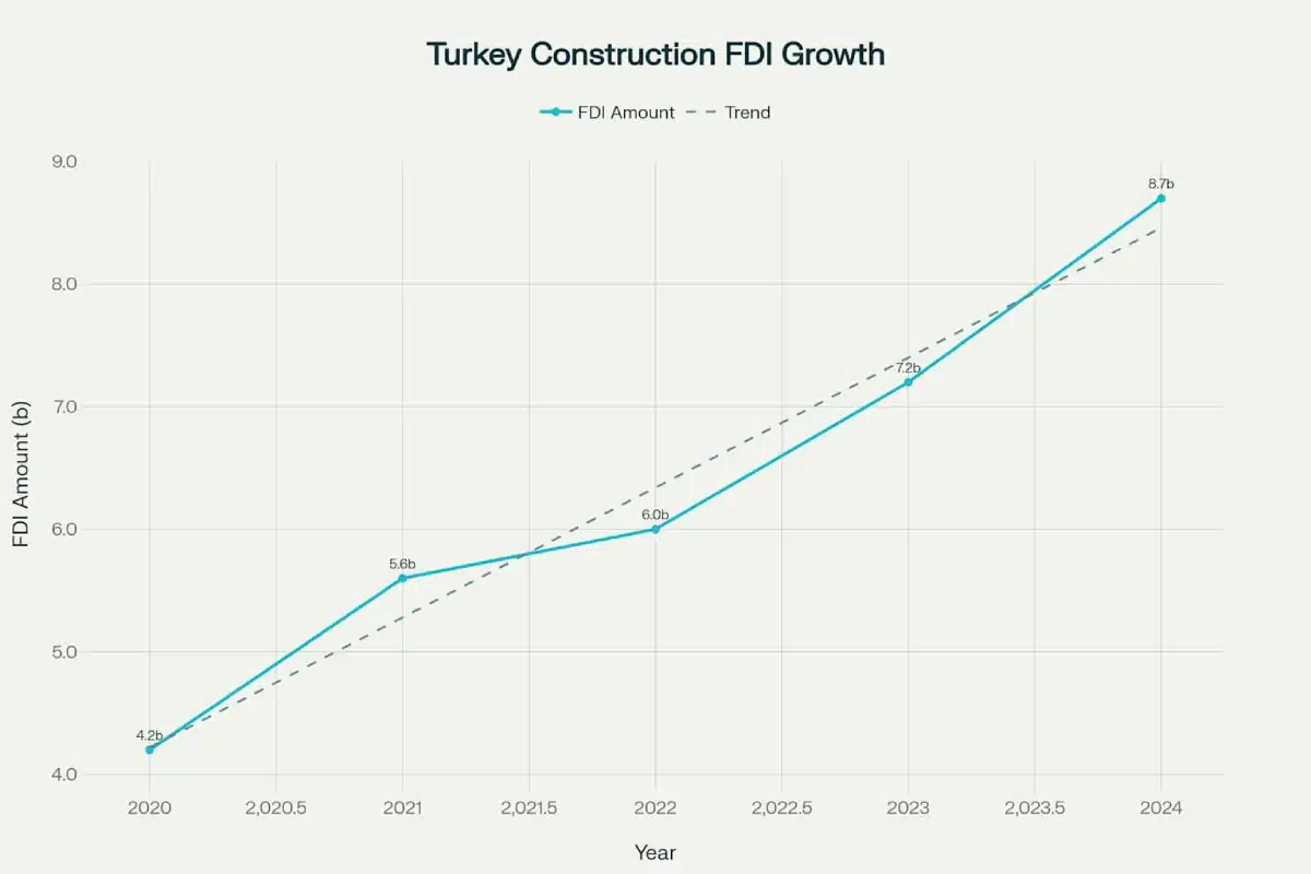 Foreign Direct Investment growth in Turkey's construction